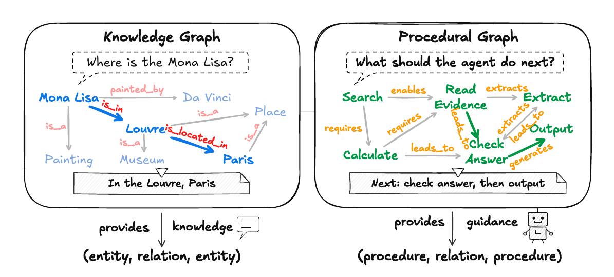 Knowledge graphs and Procedural Graphs compared