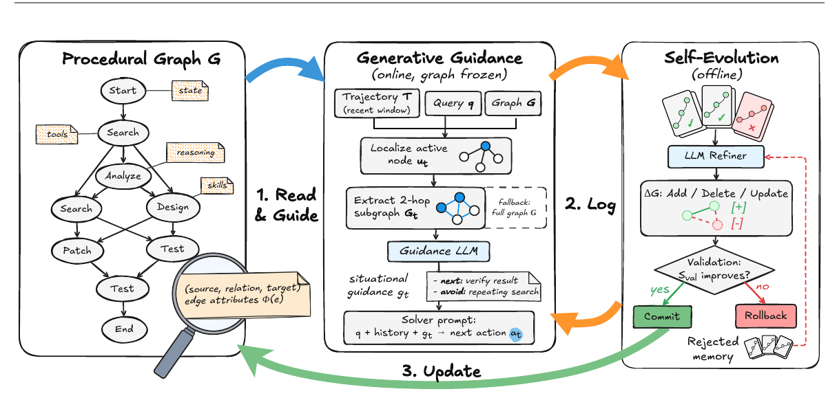The Procedural Graph framework