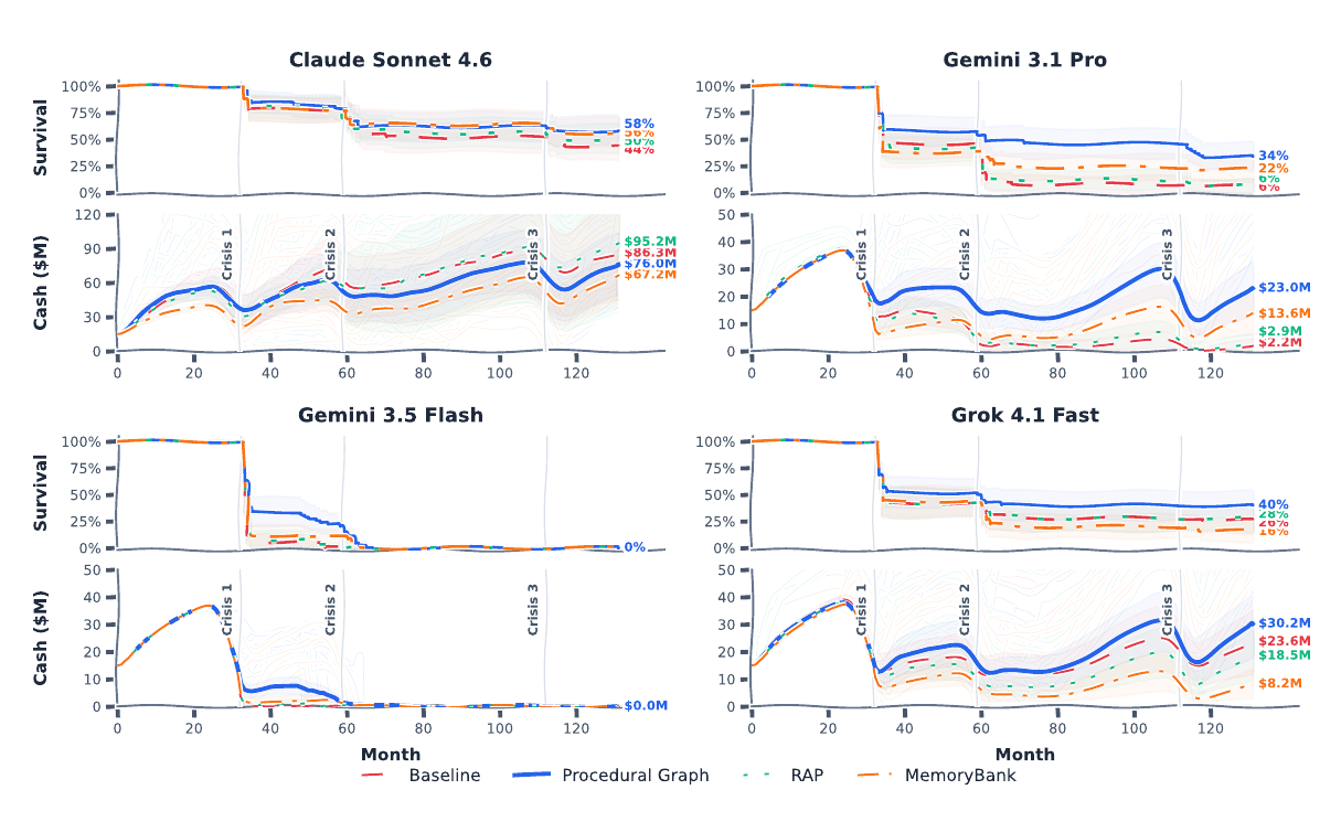 Survival rates and cash trajectories for four LLMs in EnterpriseArena
